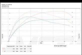 Smart fortwo 450 0.8cdi Stage1 Dyno.jpg